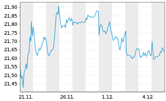 Chart JPM ETFs(I)-NASD Eq.Pr.Inc. Reg.Shs ETF EUR Dis.oN - 1 Month