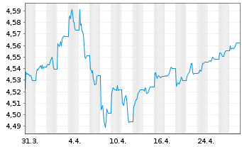 Chart iShs III-iShs G.Agg.Bd ESG ETF - 1 Monat