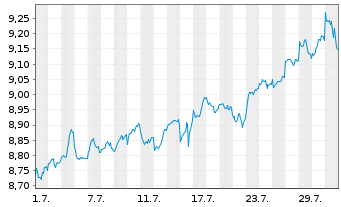 Chart Nord.ETF-Bet.enh.Gl.sus.Eq.ETF Reg.Shs USD Acc. oN - 1 Monat