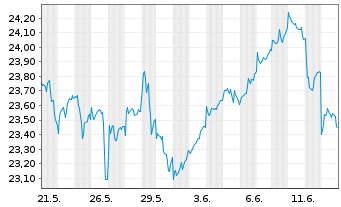 Chart JPME-GlEM R.E.Ind.Eq.SRIP.A.A. - 1 Month