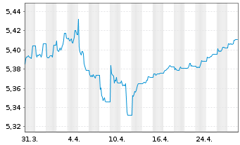 Chart iShsIV-DL Sh.Dur.Corp Bd U.E - 1 mois