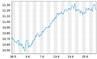 Chart AXA IM ETF-MSCI USA Eq.PAB ETF - 1 Monat