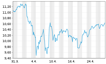 Chart AXA IM ETF-MSCI USA Eq.PAB ETF - 1 Monat