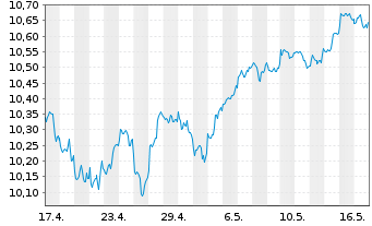 Chart AXA IM ETF-MSCI USA Eq.PAB ETF - 1 Month