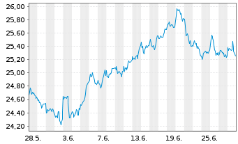 Chart FT ICAV-Fr.Cat.Pr.EM S.D.U.ETF USD - 1 Monat