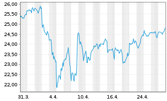 Chart FT ICAV-Fr.Cat.Pr.EM S.D.U.ETF USD - 1 Monat