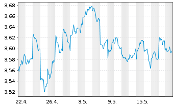 Chart FIDELITY-SRE Jap.Eq.ETF JPY - 1 Month