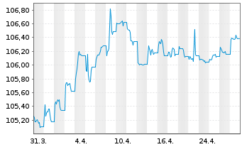 Chart JPM ICAV-BetaB.China Agg.B.ETF - 1 Month