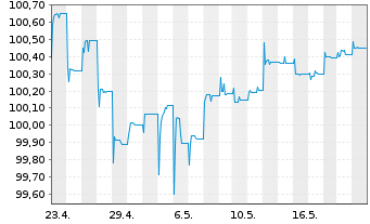 Chart JPM ICAV-BetaB.China Agg.B.ETF - 1 Month