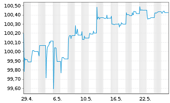 Chart JPM ICAV-BetaB.China Agg.B.ETF - 1 Monat