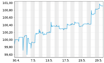 Chart JPM ICAV-BetaB.China Agg.B.ETF - 1 mois