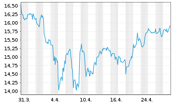 Chart VanEck Geon.+Healthc. UC.ETF - 1 mois