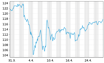 Chart Am.ETF I.-MSCI World U.ETF - 1 Month