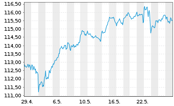 Chart Am.ETF I.-MSCI World U.ETF - 1 Monat