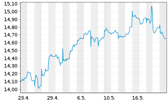 Chart UBS-MSCI Pac.ex Jap.IMI So.Re.USD - 1 Monat