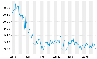 Chart L+G ETF-L+G Ene.Trans.Comm.ETF USD - 1 mois