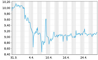 Chart L+G ETF-L+G Ene.Trans.Comm.ETF USD - 1 mois