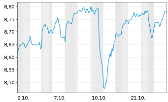 Chart Schr.ETFs-Schr.QEP Gl.Core ETF - 1 Month