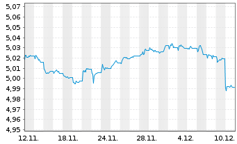 Chart iShsII-iBonds Dec29 EUR C.Cr.E - 1 Month