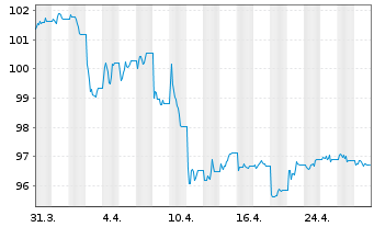 Chart iShs V-iBds Dec 2026 Term DL C MNA - 1 Month