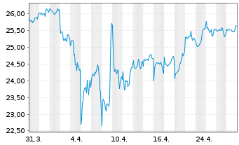 Chart GL X ETFS ICAV-CLEAN WATER ETF - 1 mois