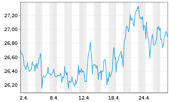 Chart GL X ETFS ICAV-CLEAN WATER ETF - 1 Monat