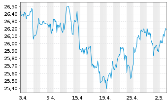 Chart JPM ETF(IR)/SHS CL-ACC UHDG ETF USD - 1 Month