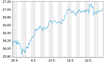 Chart JPM ETF(IR)/SHS CL-ACC UHDG ETF USD - 1 Monat