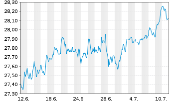 Chart JPM ETF(IR)/SHS CL-ACC UHDG ETF USD - 1 mois