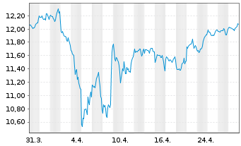 Chart SPDR MSCI World UCITS ETF - 1 Month