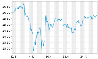 Chart Act.US Eq.ETF H EUR Acc. - 1 Month