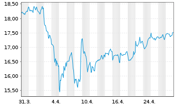 Chart HSBCE-MSCI Wld Small Cap ESG Reg.Shs USD Acc. oN - 1 mois