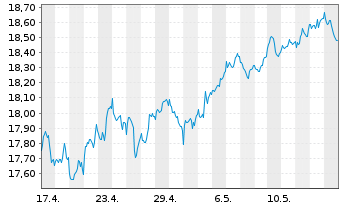 Chart HSBCE-MSCI Wld Small Cap ESG Reg.Shs USD Acc. oN - 1 Month