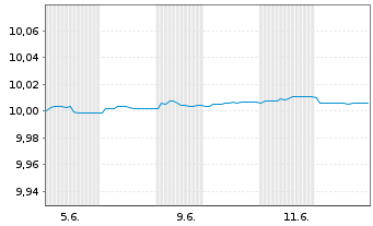 Chart JAN.HEND.TAB.EO SH.DUR.INC.ETF UNHHEDGED EUR Acc. - 1 mois