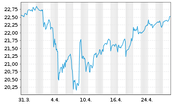 Chart iShsII-Global Water UCITS ETF USD - 1 Month