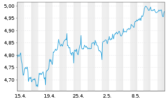Chart iShsIV-Target Gbl Infras.U.ETF USD - 1 mois