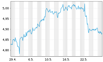 Chart iShsIV-Target Gbl Infras.U.ETF USD - 1 Month