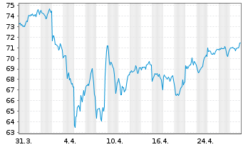 Chart Am.ETF I.A.MSCI W.ESG CL.N.Z - 1 Monat