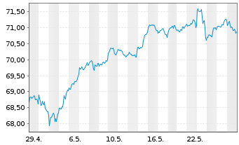 Chart Am.ETF I.A.MSCI W.ESG CL.N.Z - 1 Monat