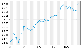 Chart Fran.Lib.-FTSE Taiwan UC.ETF UNHGD - 1 Month