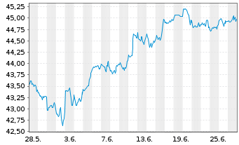 Chart JPM ICAV-US Res.Enh.Idx Eq.ETF EUR Acc - 1 mois