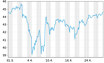 Chart JPM ICAV-US Res.Enh.Idx Eq.ETF EUR Acc - 1 mois