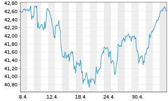 Chart JPM ICAV-US Res.Enh.Idx Eq.ETF EUR Acc - 1 Month