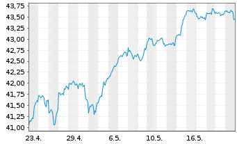 Chart JPM ICAV-US Res.Enh.Idx Eq.ETF EUR Acc - 1 Month
