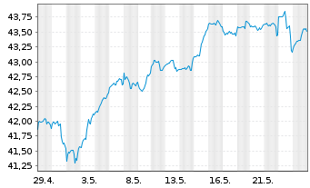 Chart JPM ICAV-US Res.Enh.Idx Eq.ETF EUR Acc - 1 Monat