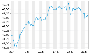 Chart JPM ICAV-US Res.Enh.Idx Eq.ETF EUR Acc - 1 mois