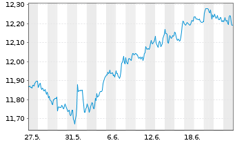 Chart Am.ETF I.-MSCI World U.ETF - 1 mois