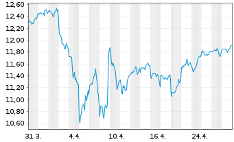 Chart Am.ETF I.-MSCI World U.ETF - 1 Monat