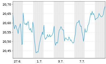 Chart First Tr.Ve.US Eq.Max Buf.June Reg.Shs A USD Acc. - 1 mois