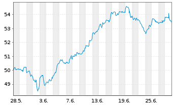 Chart I.M.II-NASDAQ-100 ESG ETF - 1 mois